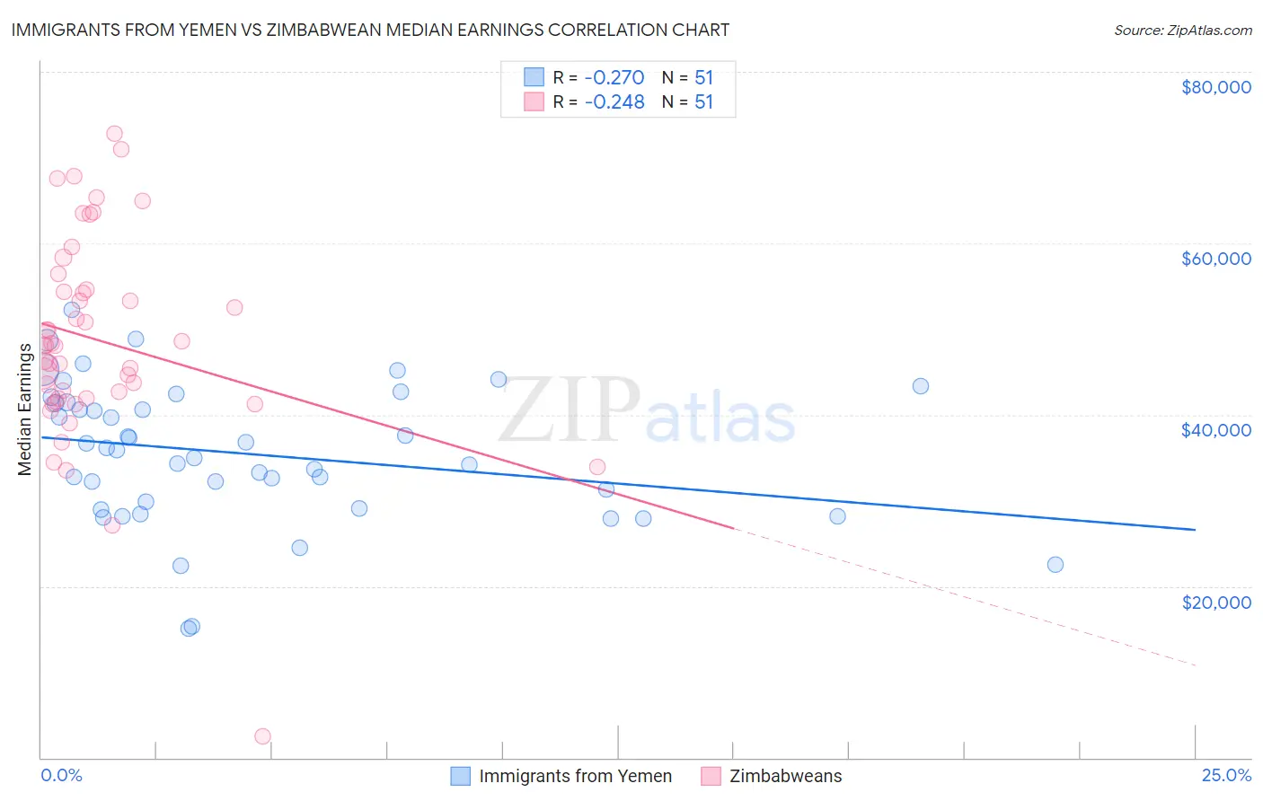 Immigrants from Yemen vs Zimbabwean Median Earnings