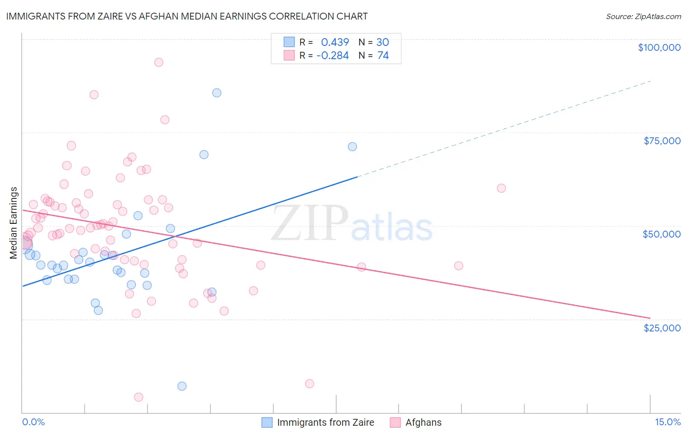 Immigrants from Zaire vs Afghan Median Earnings