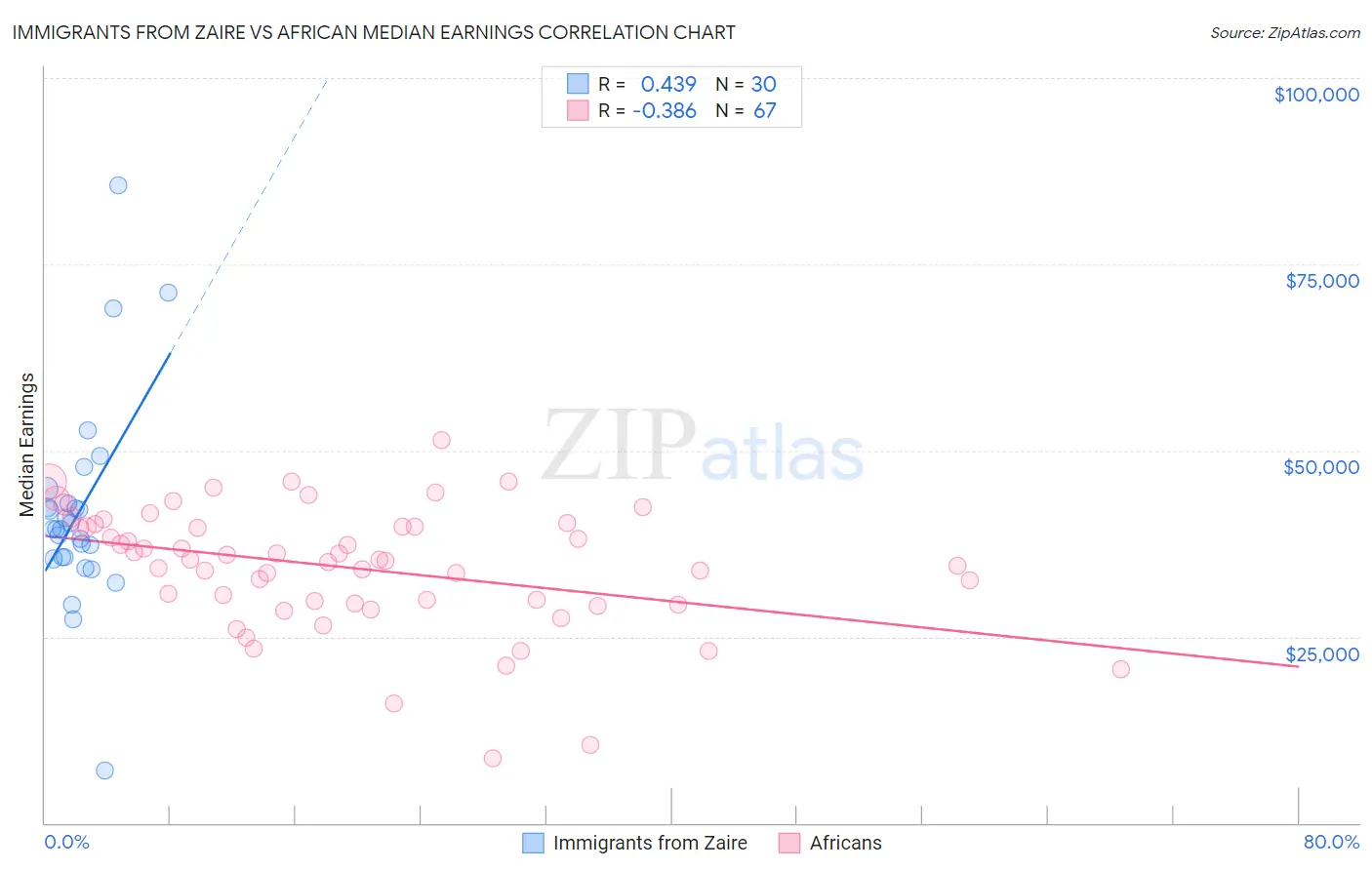 Immigrants from Zaire vs African Median Earnings