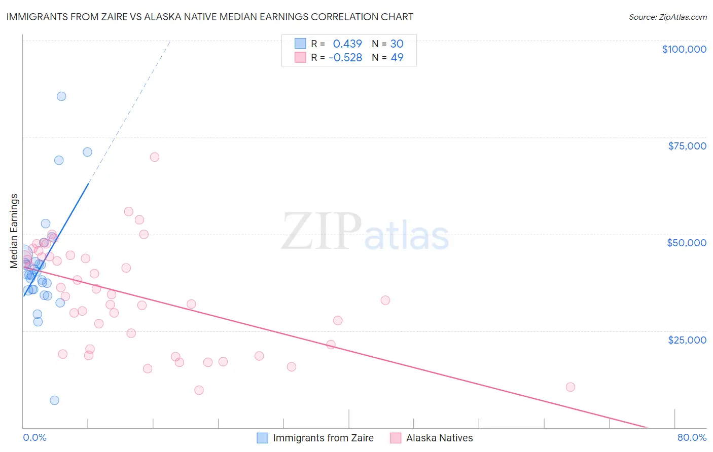 Immigrants from Zaire vs Alaska Native Median Earnings