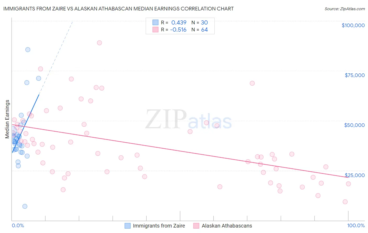 Immigrants from Zaire vs Alaskan Athabascan Median Earnings