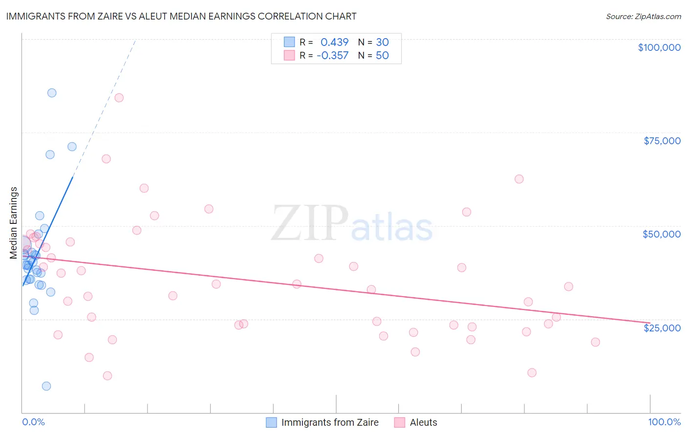 Immigrants from Zaire vs Aleut Median Earnings