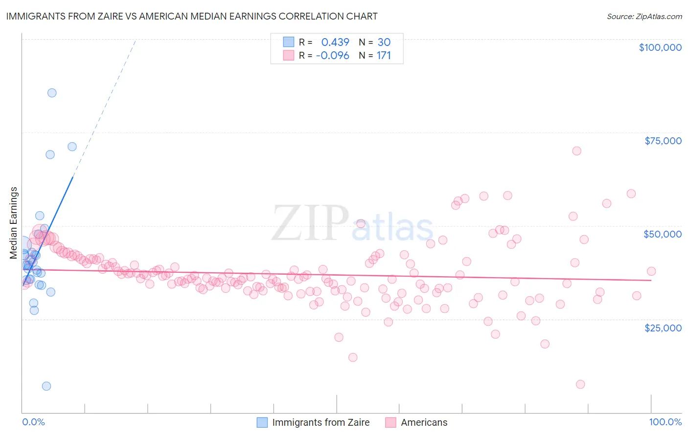 Immigrants from Zaire vs American Median Earnings