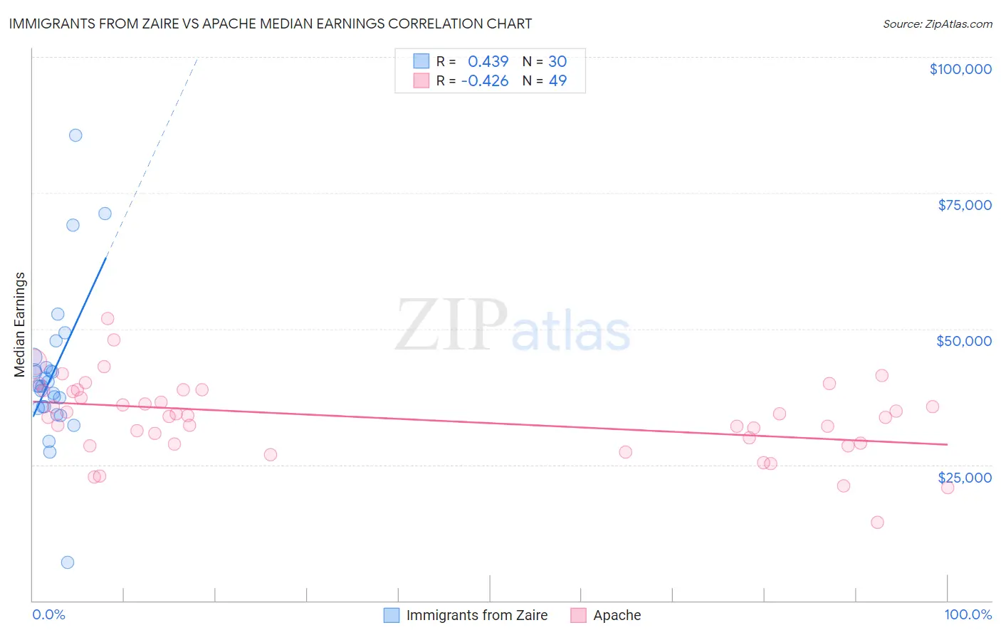 Immigrants from Zaire vs Apache Median Earnings