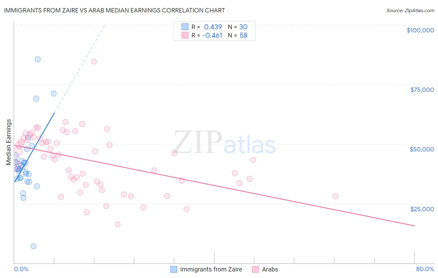 Immigrants from Zaire vs Arab Median Earnings