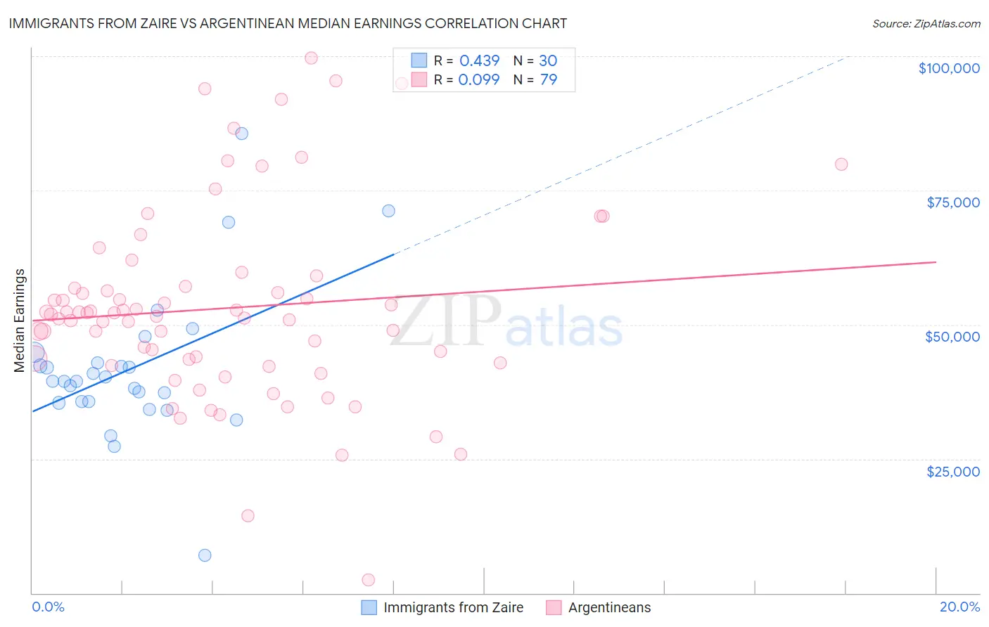 Immigrants from Zaire vs Argentinean Median Earnings