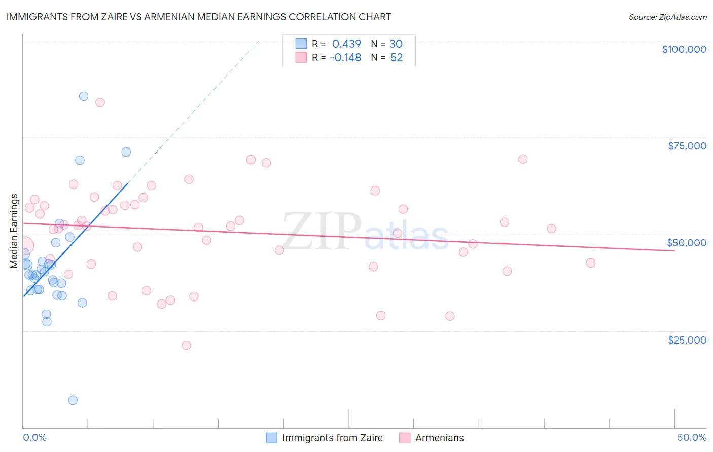 Immigrants from Zaire vs Armenian Median Earnings