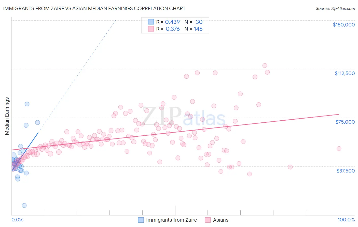 Immigrants from Zaire vs Asian Median Earnings