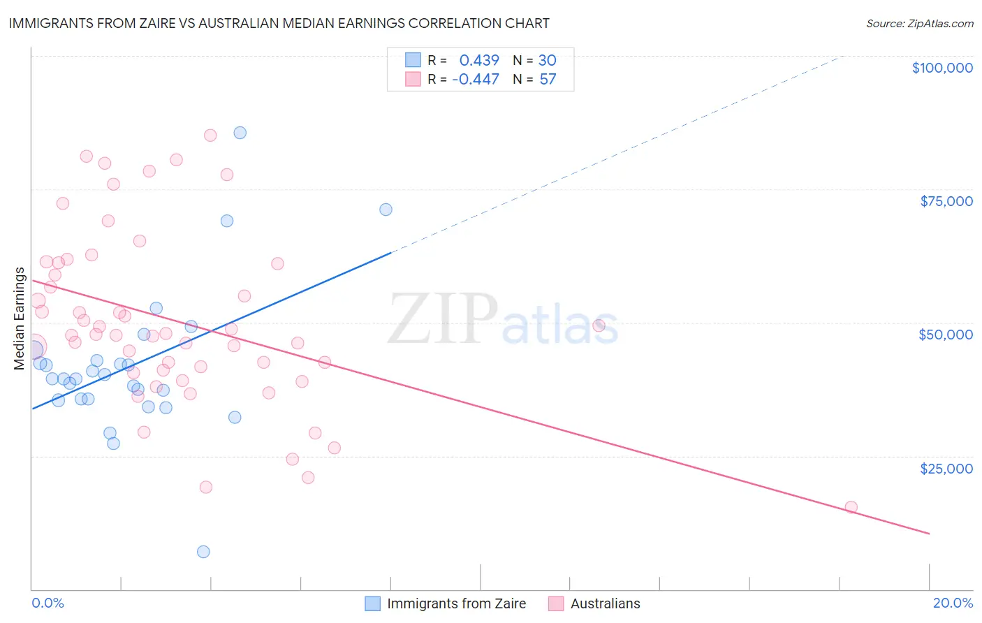 Immigrants from Zaire vs Australian Median Earnings