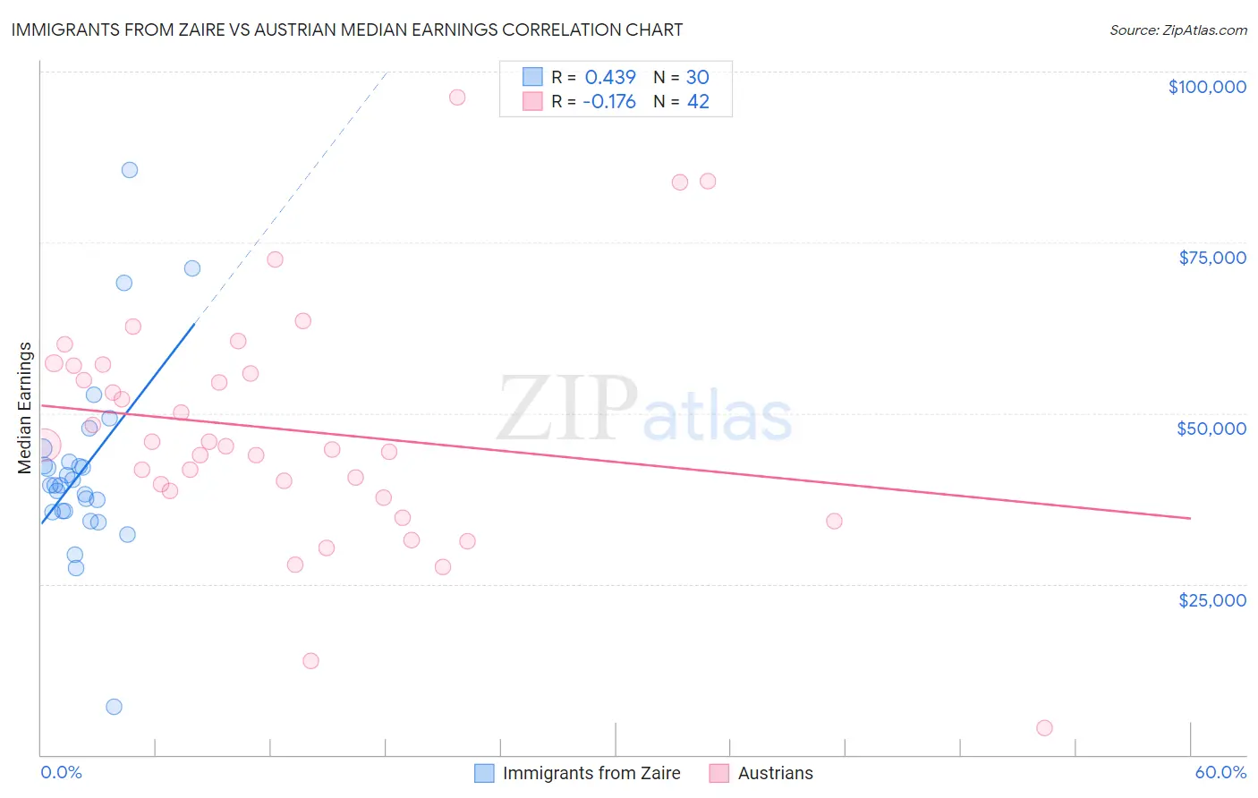 Immigrants from Zaire vs Austrian Median Earnings