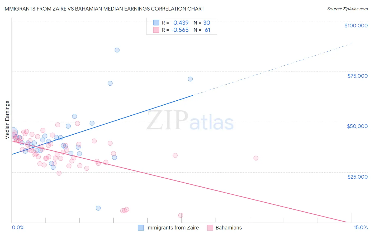 Immigrants from Zaire vs Bahamian Median Earnings
