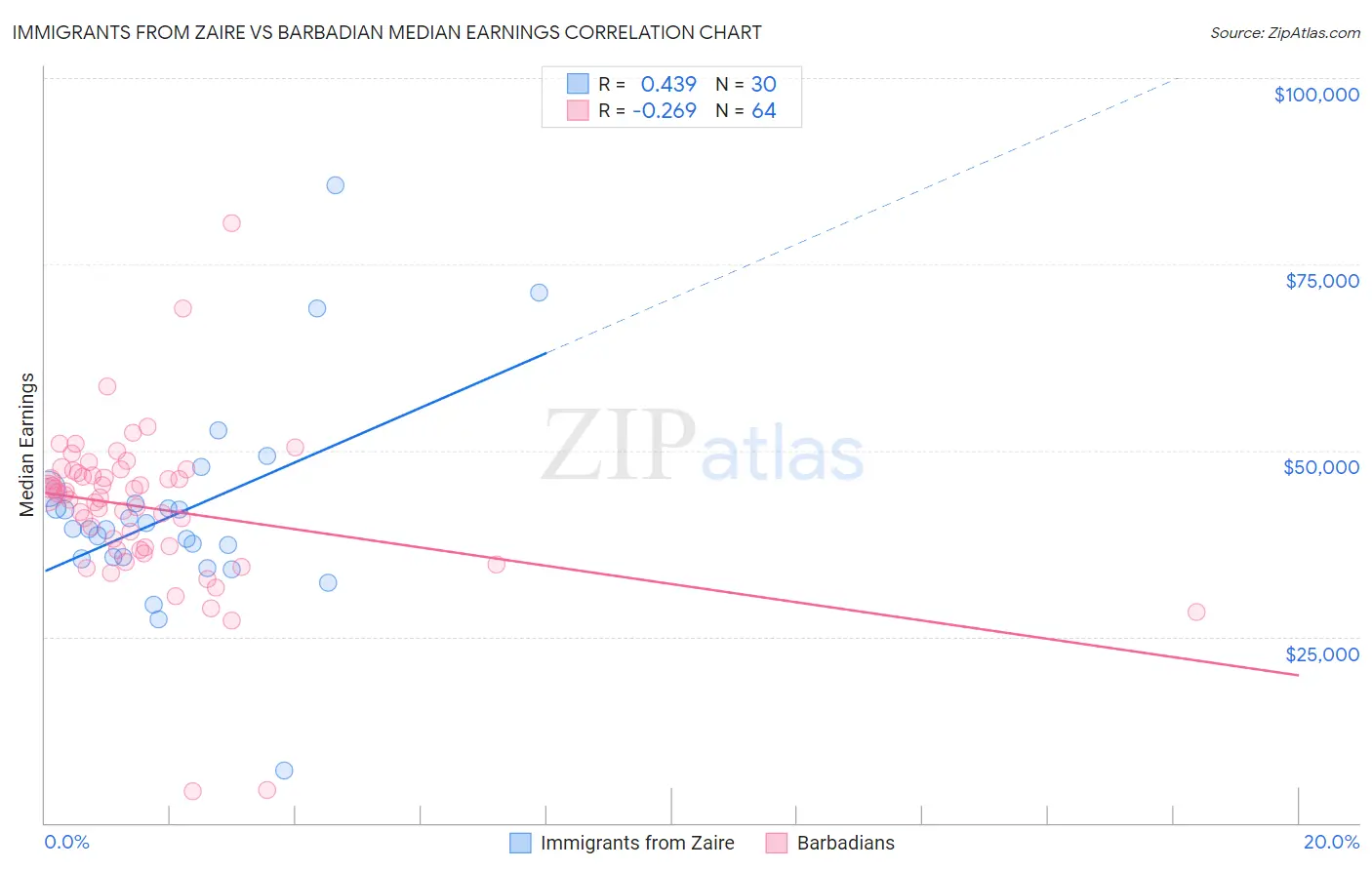 Immigrants from Zaire vs Barbadian Median Earnings