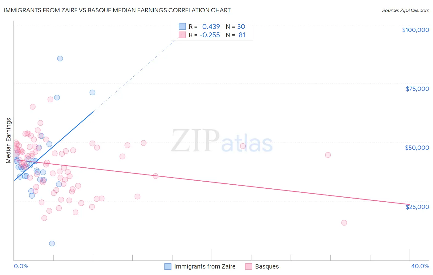 Immigrants from Zaire vs Basque Median Earnings