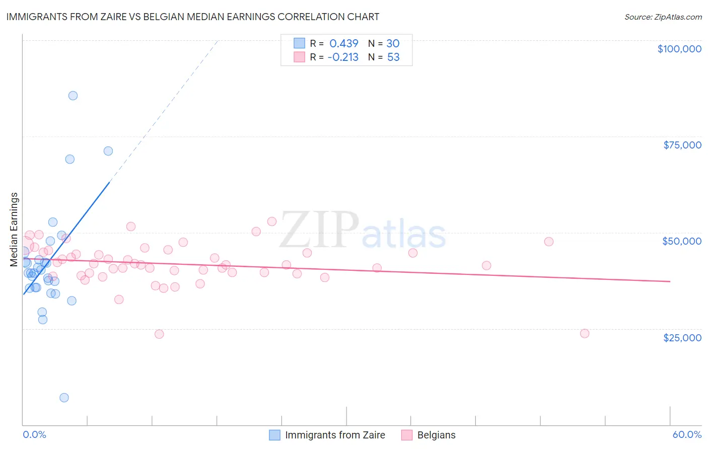 Immigrants from Zaire vs Belgian Median Earnings