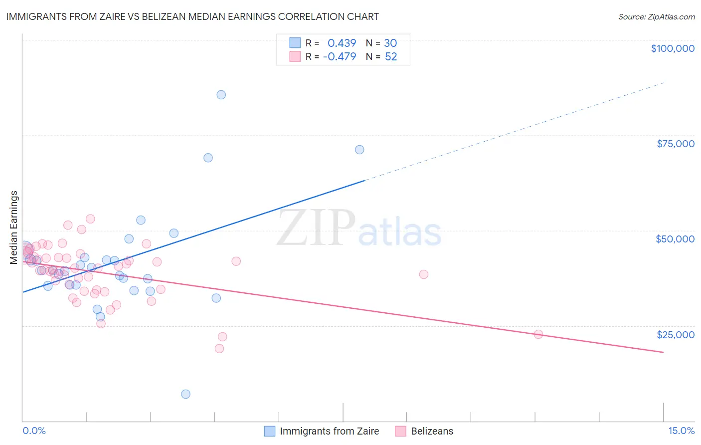 Immigrants from Zaire vs Belizean Median Earnings