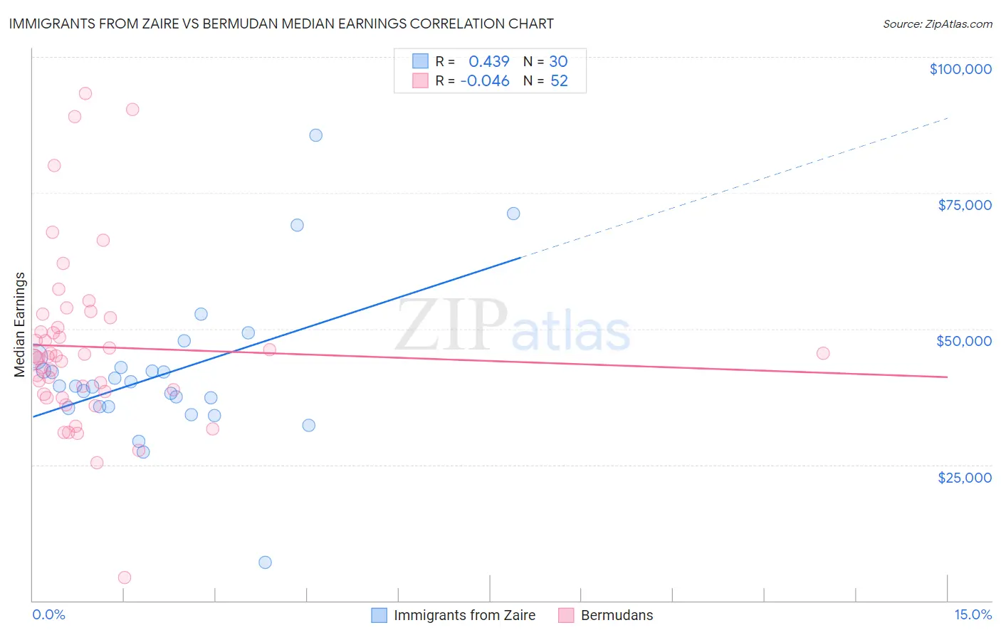 Immigrants from Zaire vs Bermudan Median Earnings