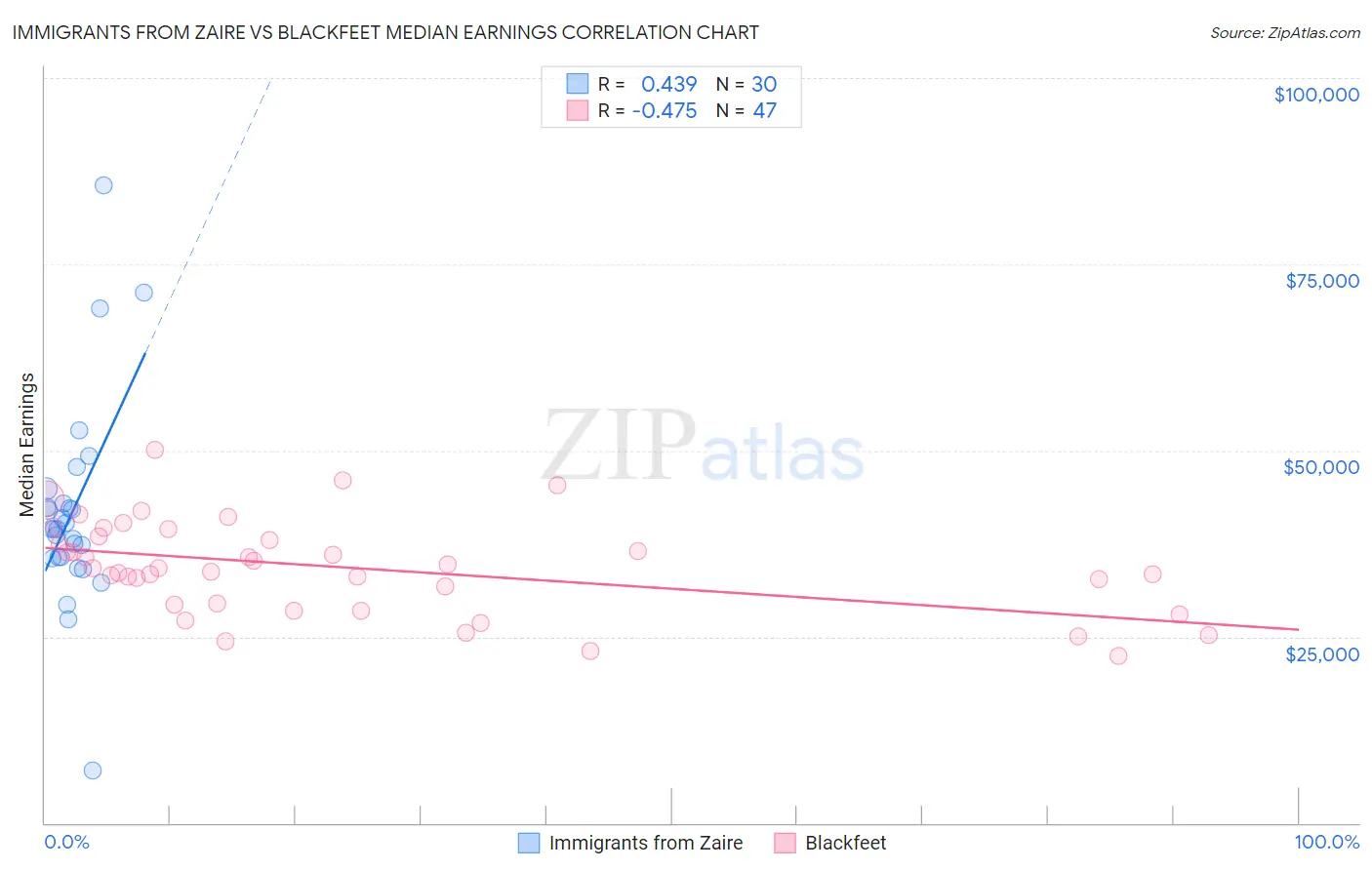 Immigrants from Zaire vs Blackfeet Median Earnings