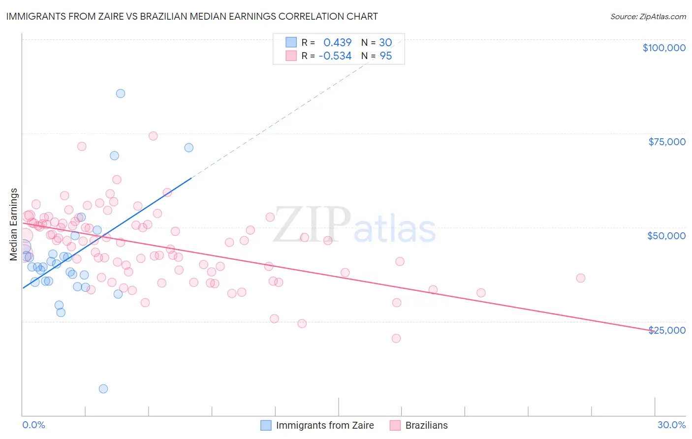 Immigrants from Zaire vs Brazilian Median Earnings