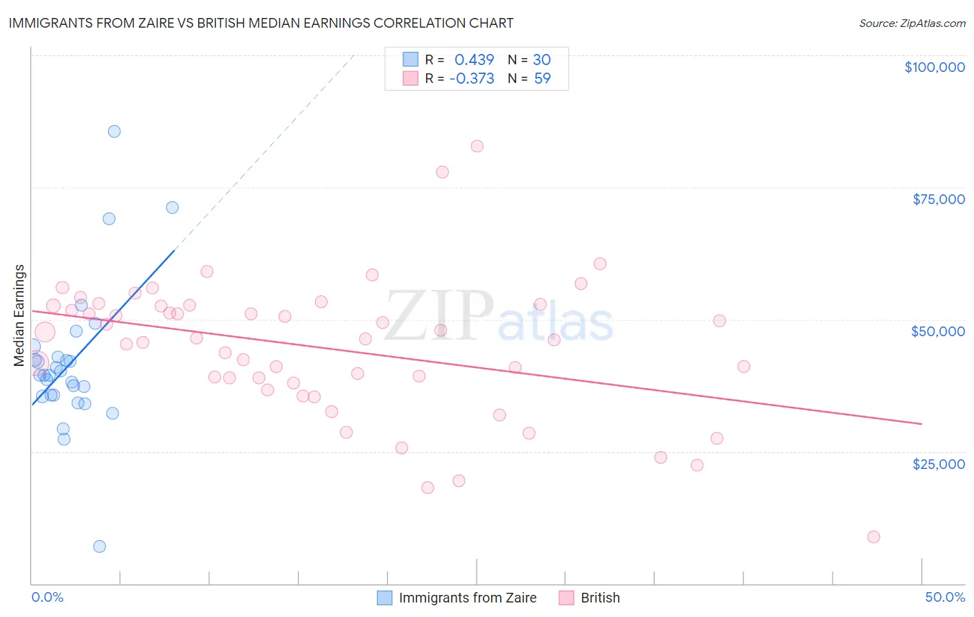 Immigrants from Zaire vs British Median Earnings