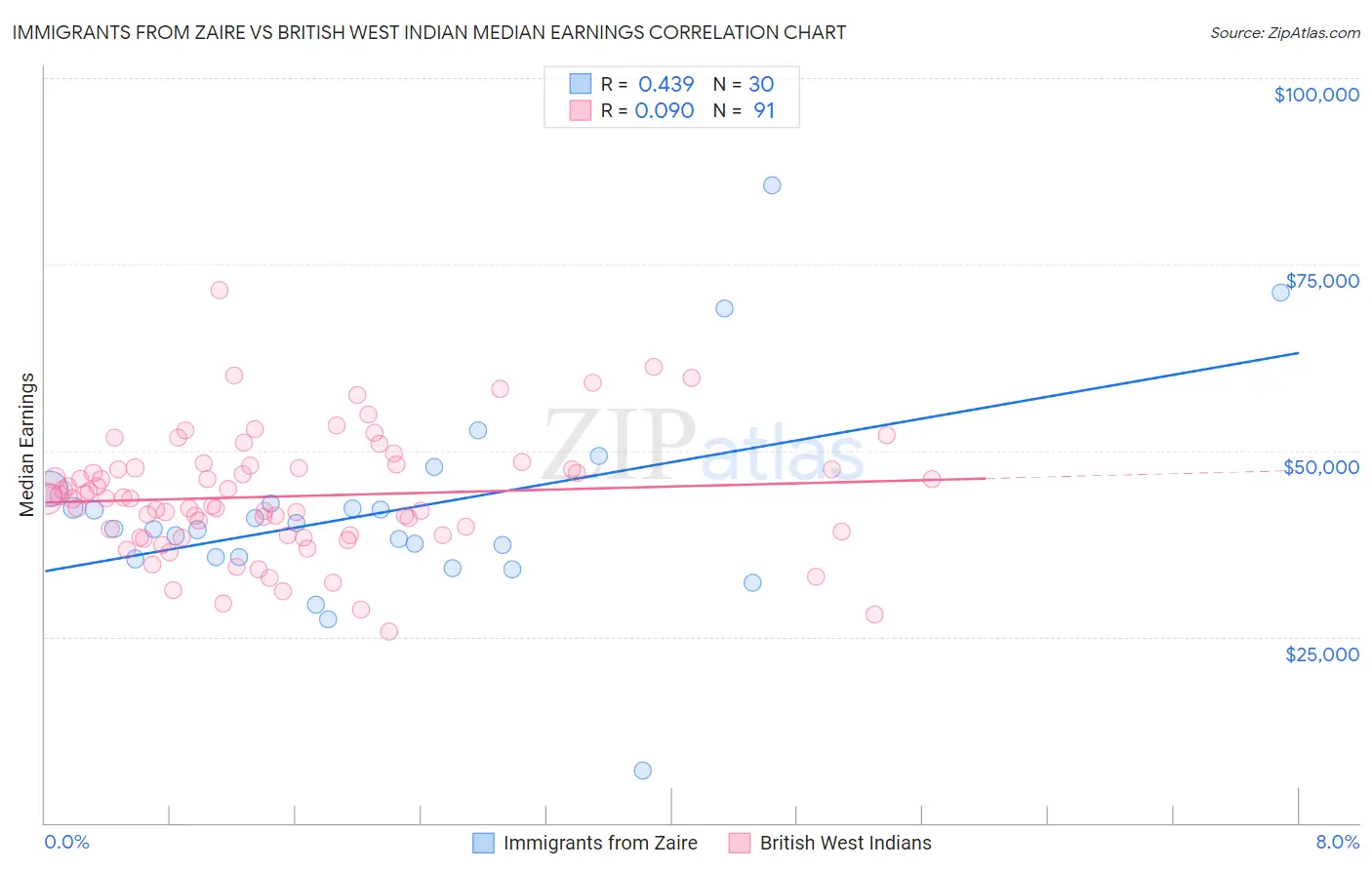 Immigrants from Zaire vs British West Indian Median Earnings