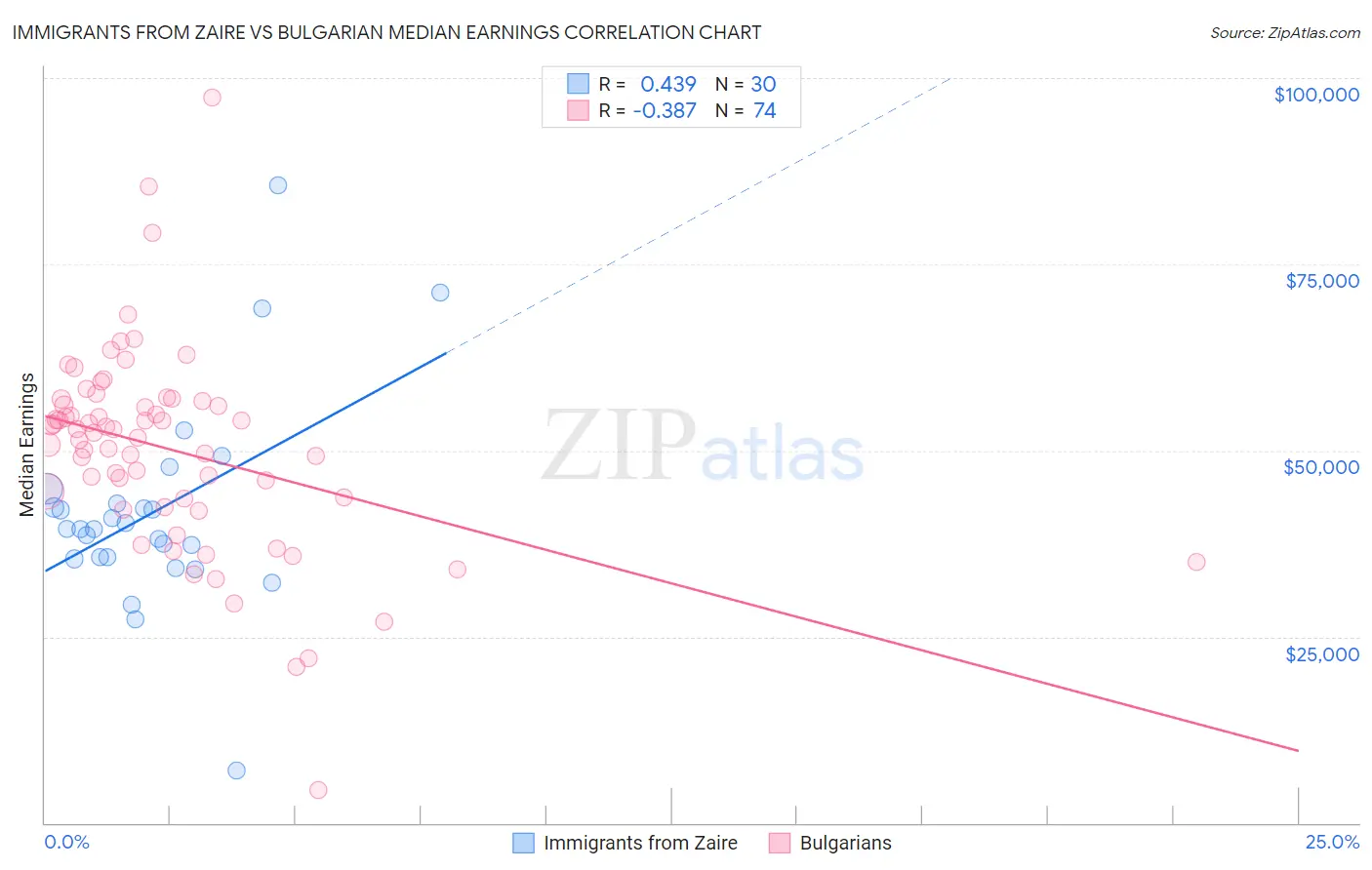 Immigrants from Zaire vs Bulgarian Median Earnings