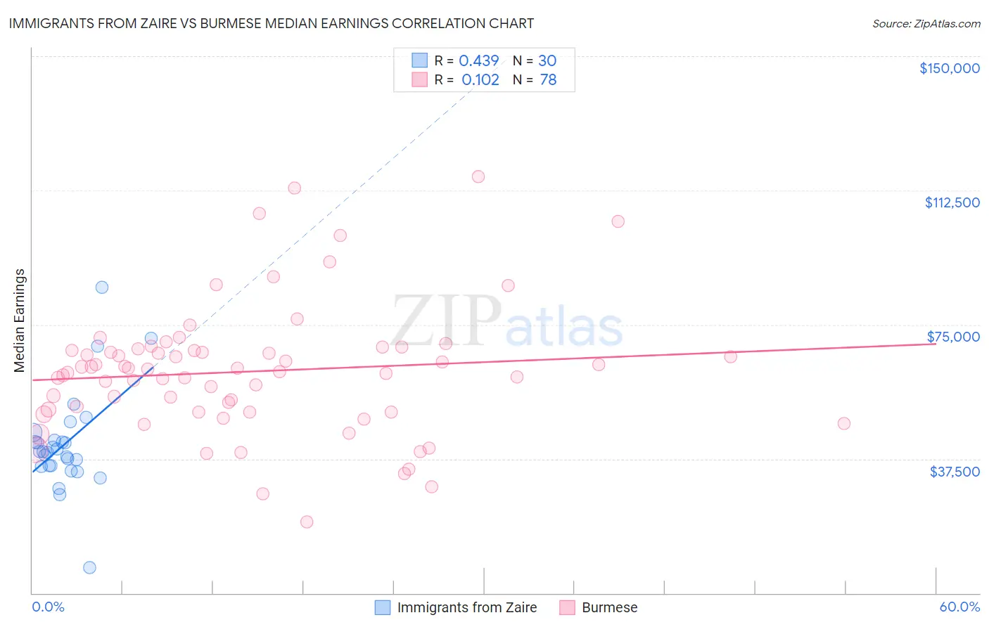Immigrants from Zaire vs Burmese Median Earnings