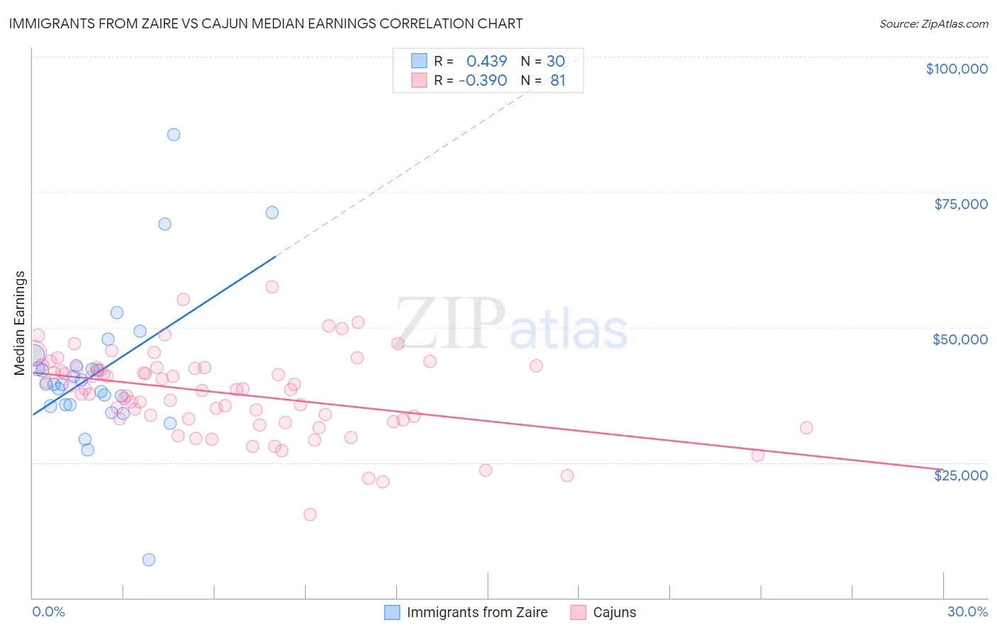 Immigrants from Zaire vs Cajun Median Earnings