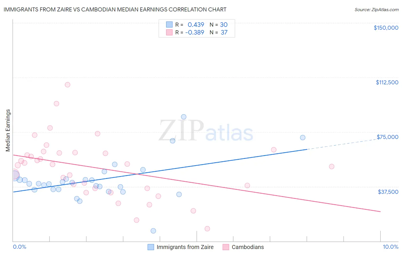Immigrants from Zaire vs Cambodian Median Earnings