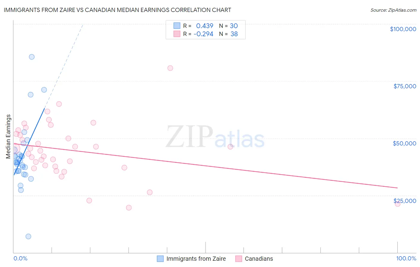 Immigrants from Zaire vs Canadian Median Earnings