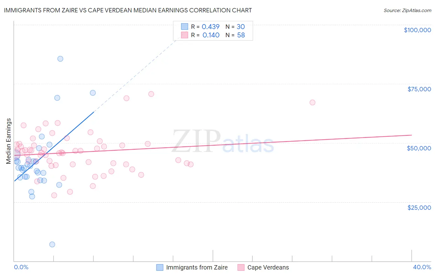 Immigrants from Zaire vs Cape Verdean Median Earnings
