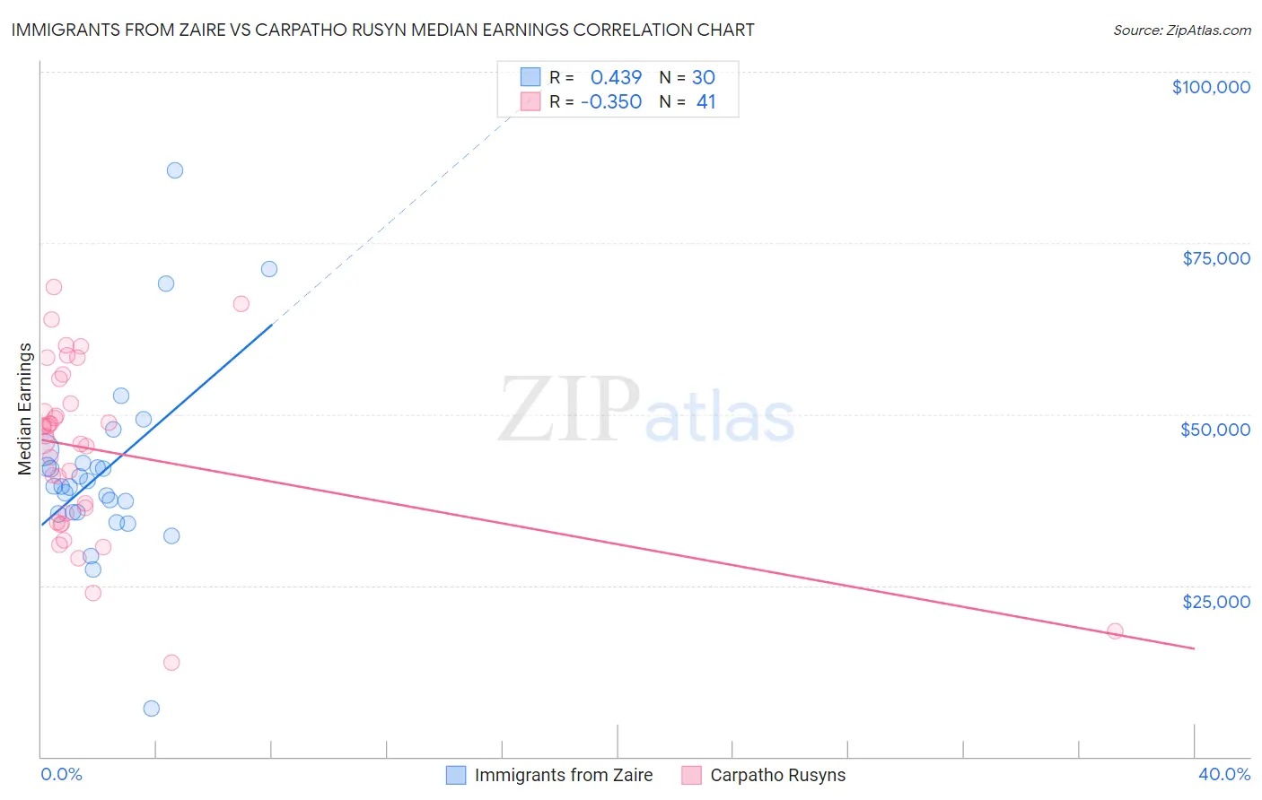 Immigrants from Zaire vs Carpatho Rusyn Median Earnings