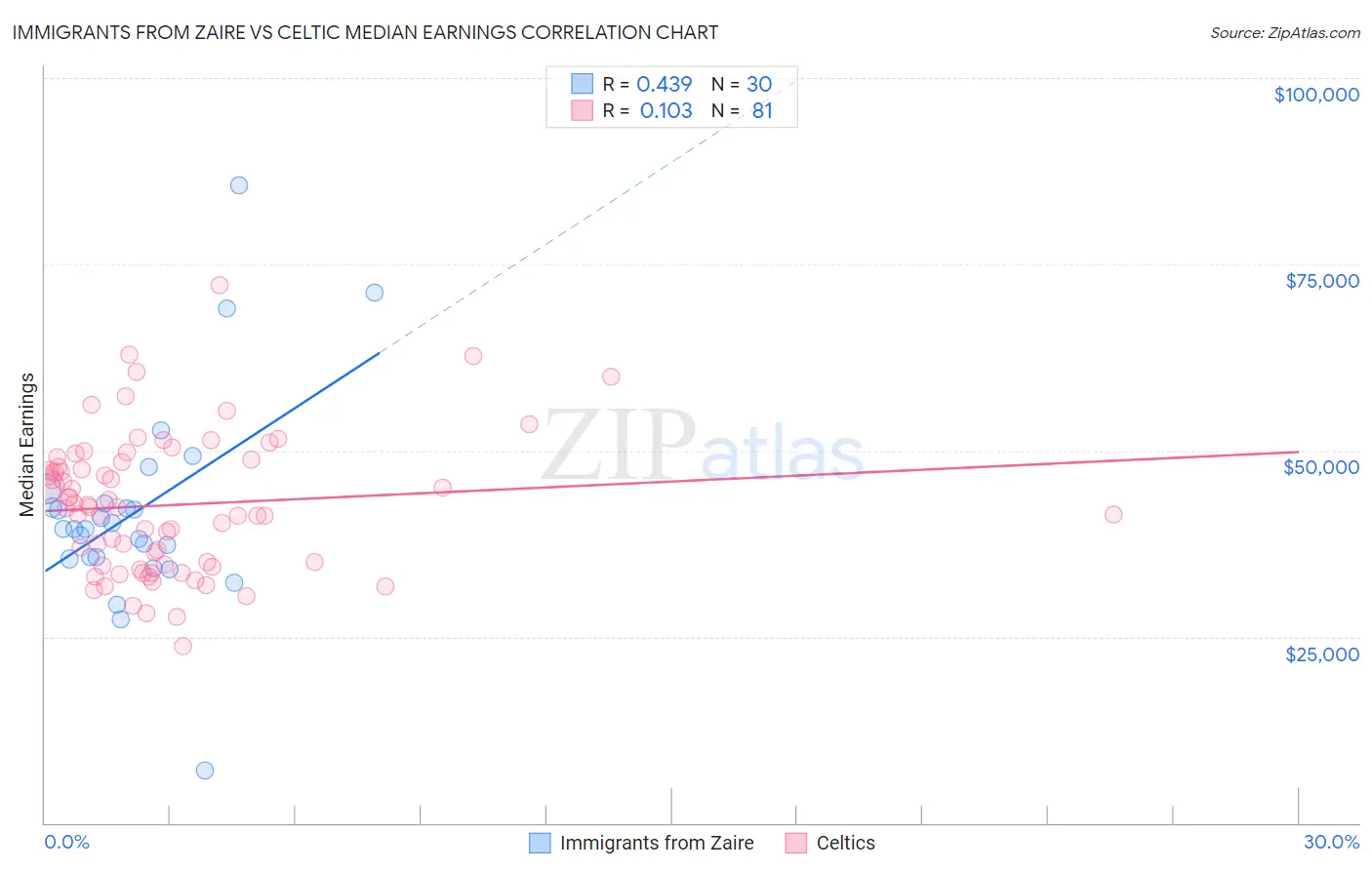 Immigrants from Zaire vs Celtic Median Earnings