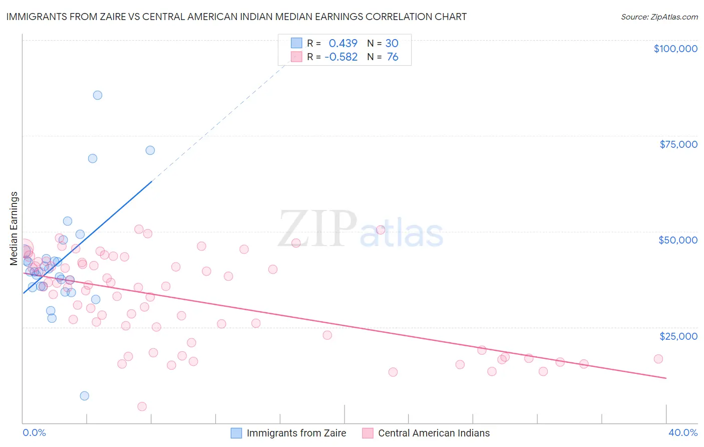 Immigrants from Zaire vs Central American Indian Median Earnings