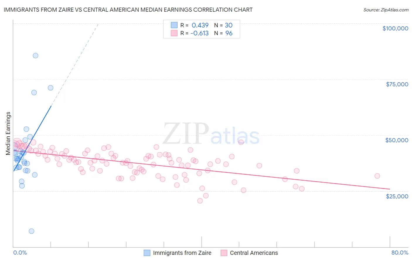 Immigrants from Zaire vs Central American Median Earnings