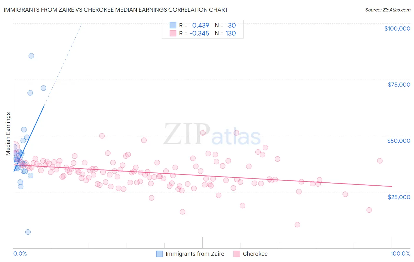 Immigrants from Zaire vs Cherokee Median Earnings