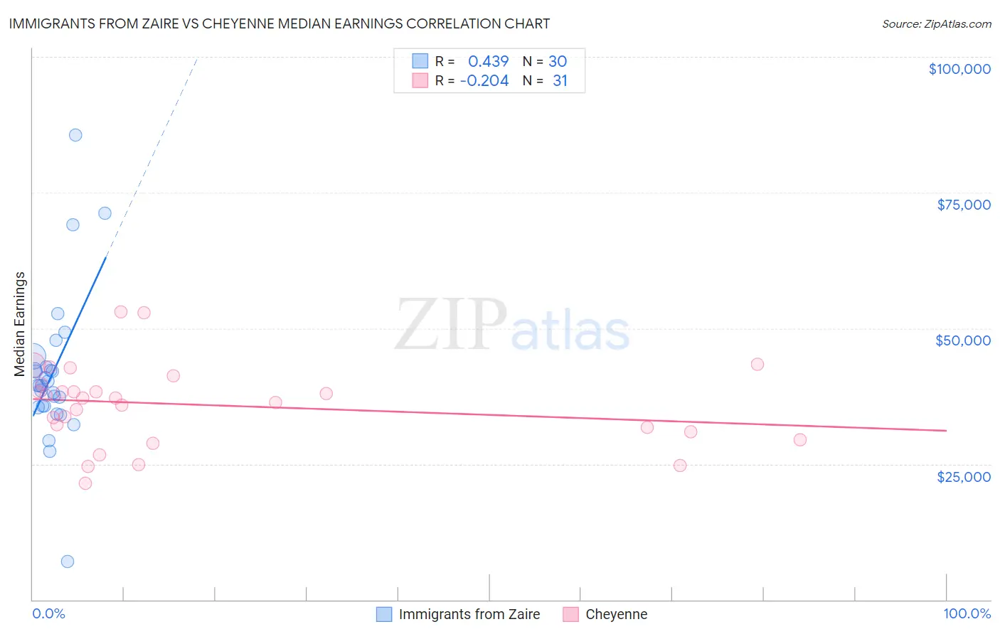 Immigrants from Zaire vs Cheyenne Median Earnings