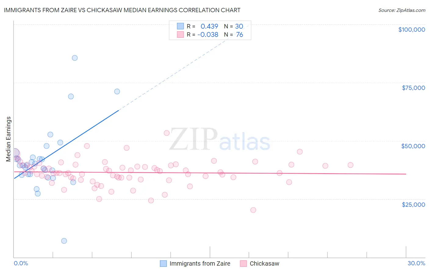 Immigrants from Zaire vs Chickasaw Median Earnings