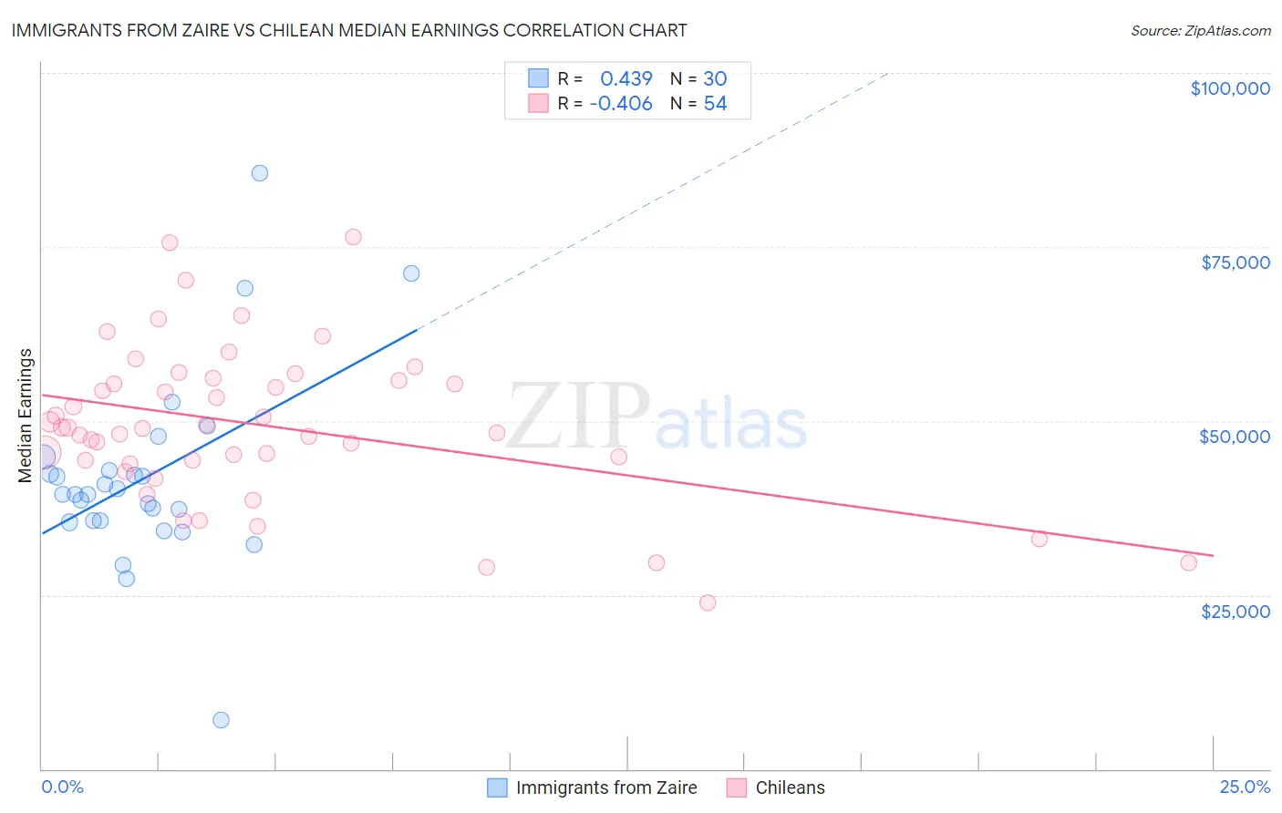 Immigrants from Zaire vs Chilean Median Earnings