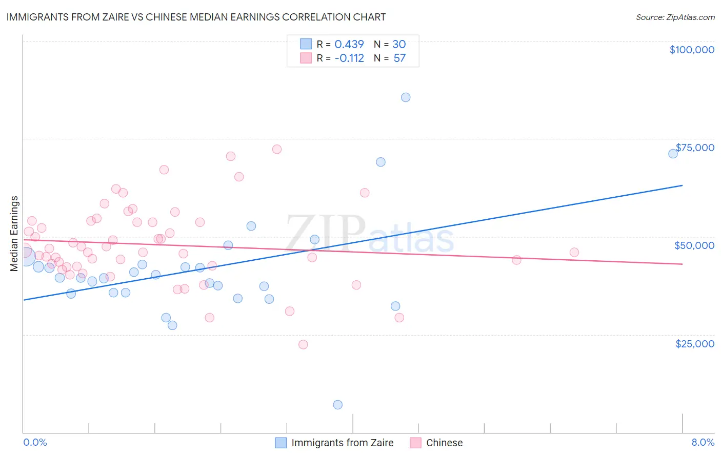 Immigrants from Zaire vs Chinese Median Earnings