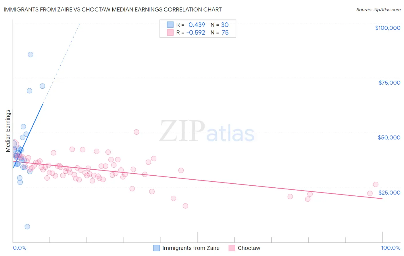Immigrants from Zaire vs Choctaw Median Earnings