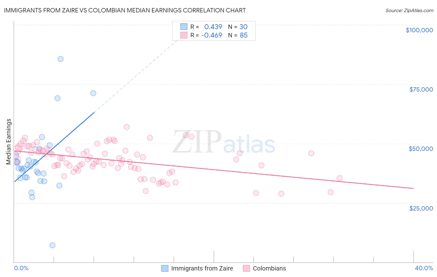 Immigrants from Zaire vs Colombian Median Earnings