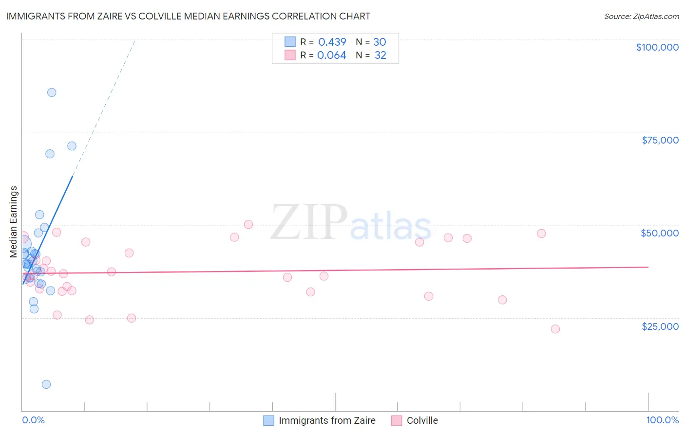 Immigrants from Zaire vs Colville Median Earnings