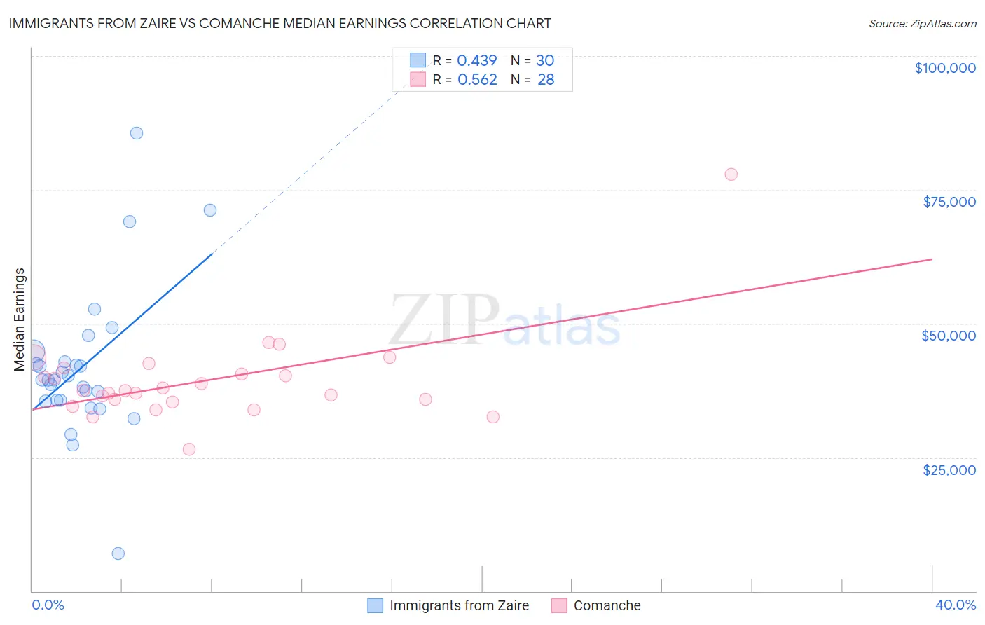 Immigrants from Zaire vs Comanche Median Earnings