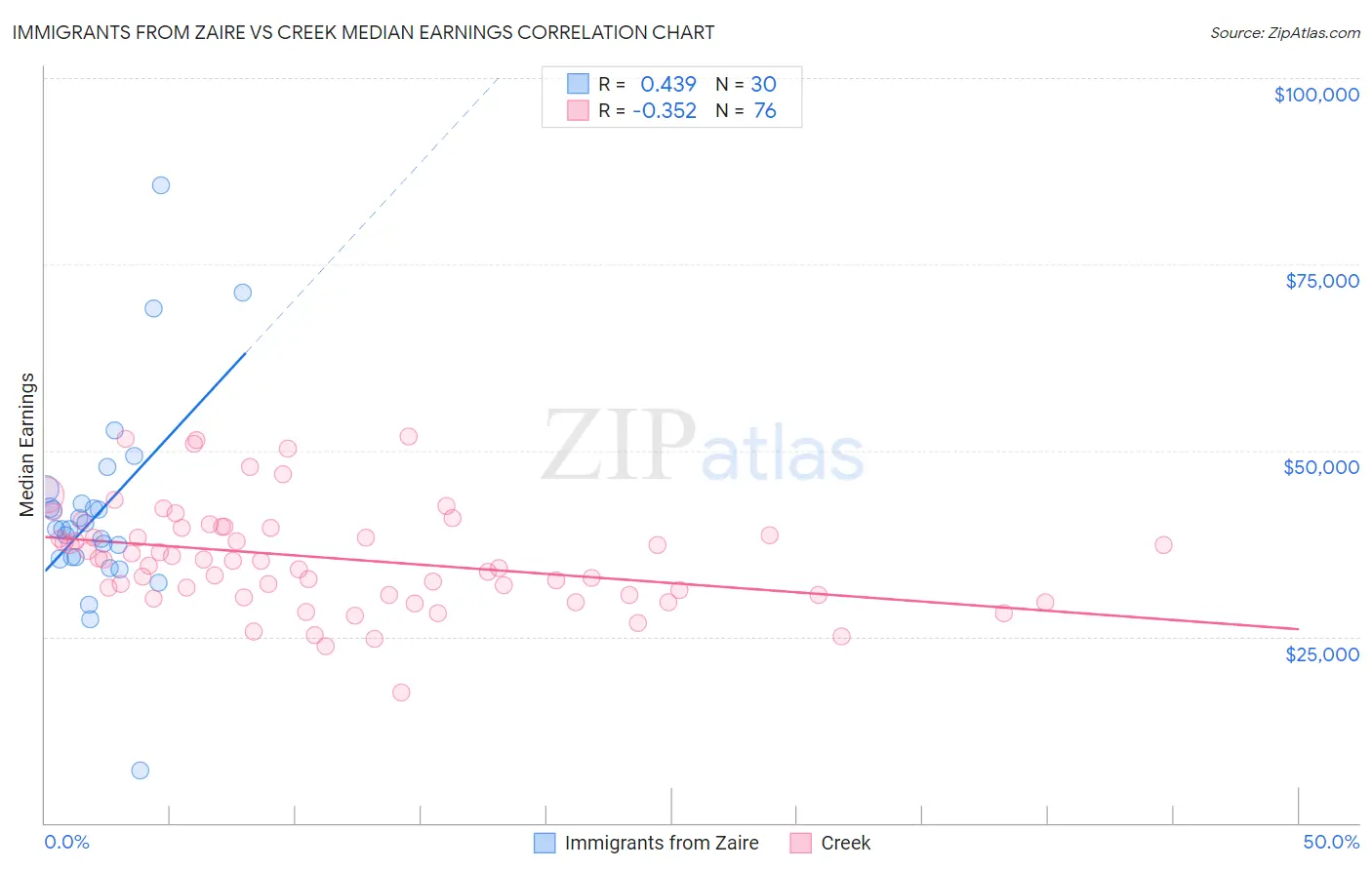 Immigrants from Zaire vs Creek Median Earnings