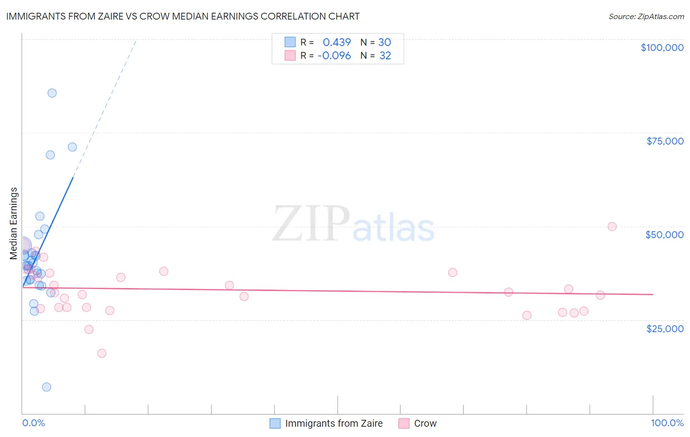 Immigrants from Zaire vs Crow Median Earnings
