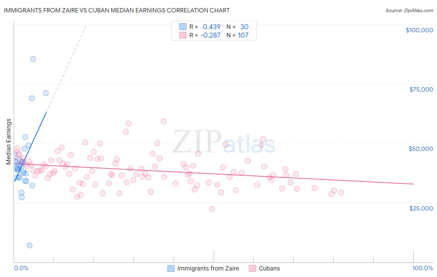 Immigrants from Zaire vs Cuban Median Earnings
