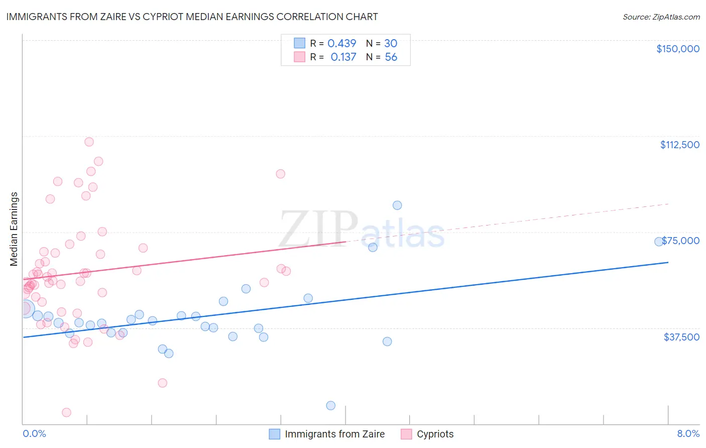 Immigrants from Zaire vs Cypriot Median Earnings