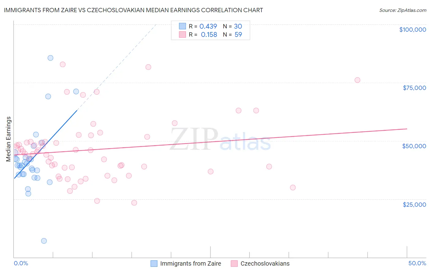 Immigrants from Zaire vs Czechoslovakian Median Earnings
