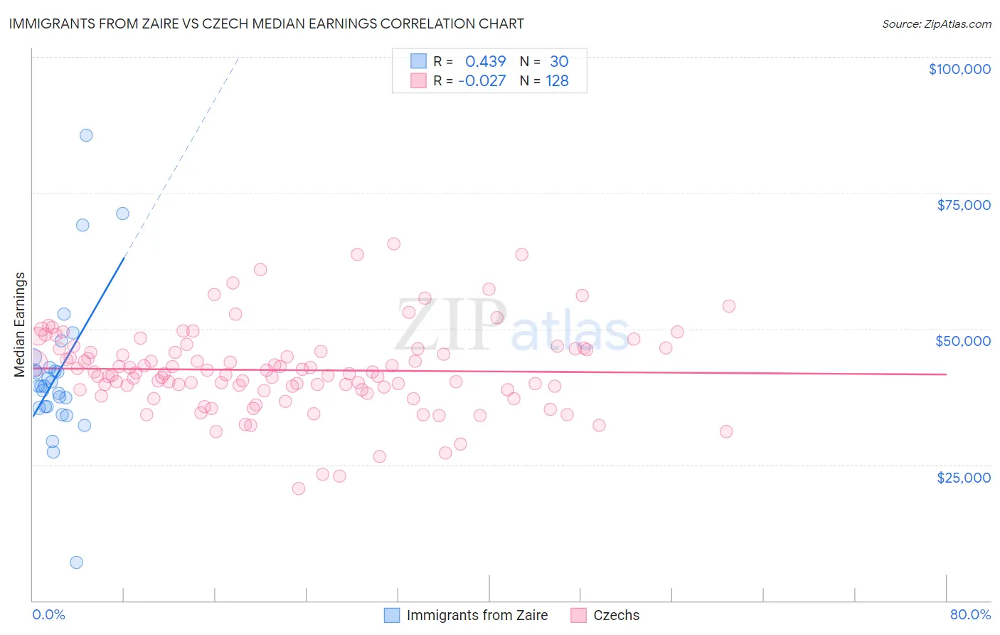 Immigrants from Zaire vs Czech Median Earnings