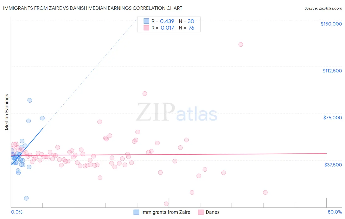 Immigrants from Zaire vs Danish Median Earnings